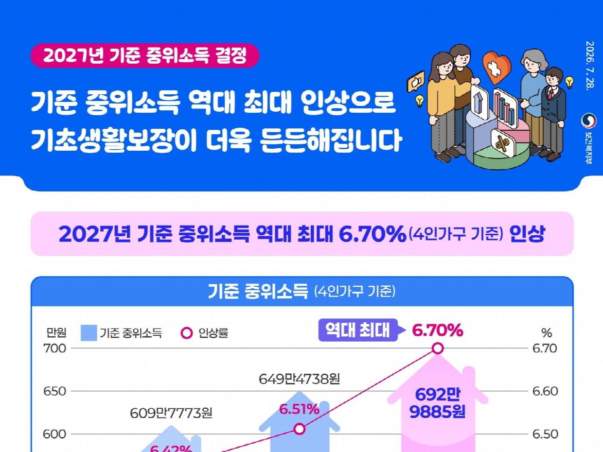 2027년 기준 중위소득 6.70% 인상… 취약계층 복지 대폭 강화