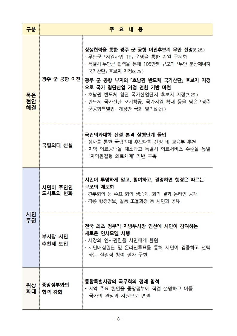 통합특별시 출범 100일 기자회견문_8.jpg