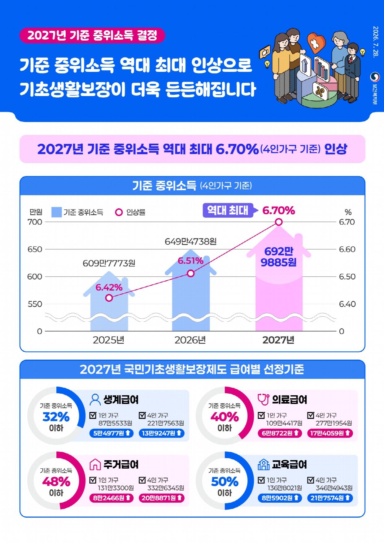 2027년도 기준 중위소득 인상 결정.jpg
