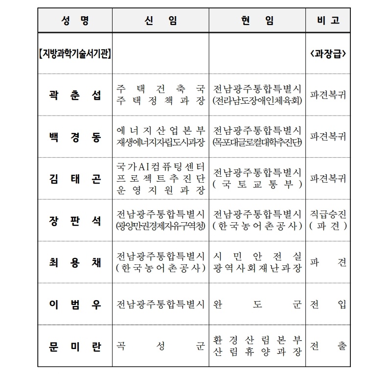 2026.10.7.자 인사발령문(부시장 부군수 및 과장급 이상 파견)_3.jpg