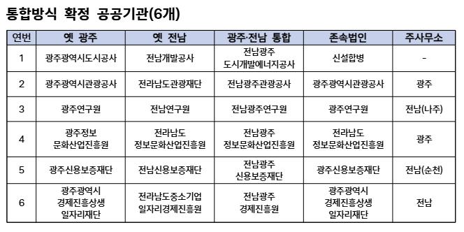 통합방식 확정 공공기관(6개).png