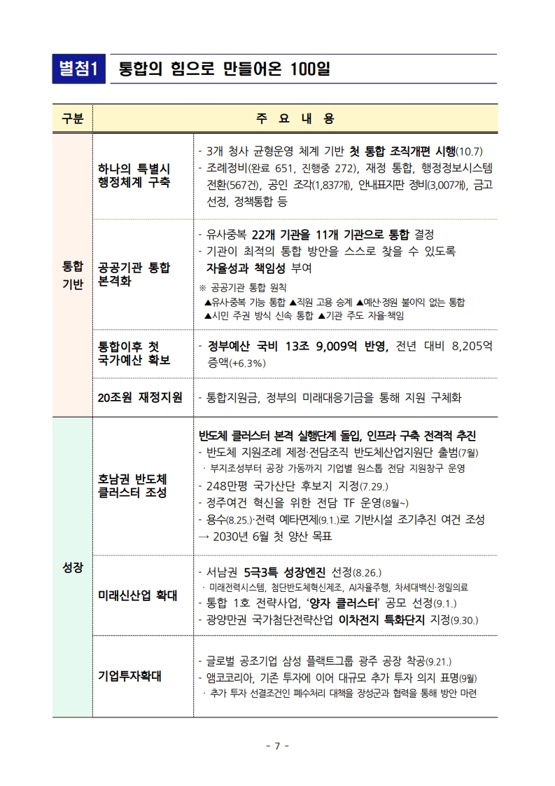 통합특별시 출범 100일 기자회견문_7.jpg