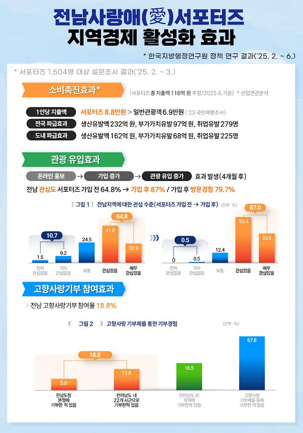 전남도 '전남 사랑애 서포터즈', 관계인구 정책 새 모델로 각광
