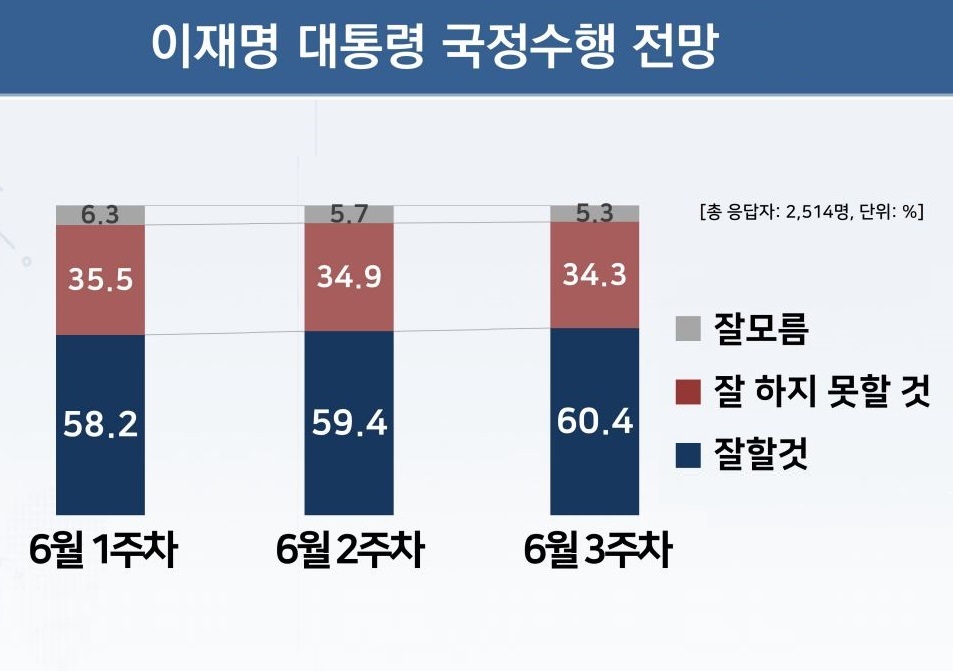 李대통령 국정수행전망 “60.4% 잘할것” [리얼미터]