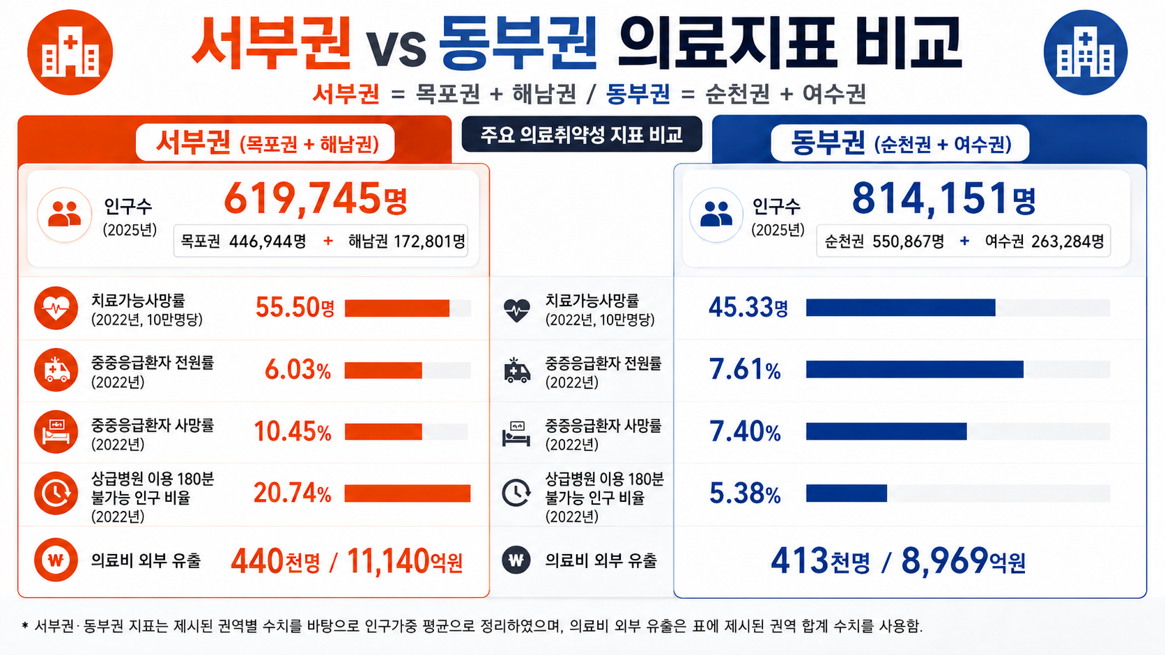 “동부권 인구 4만5천명 빠졌다”…서부권 의료취약 통계, 근거부터 ‘흔들’
